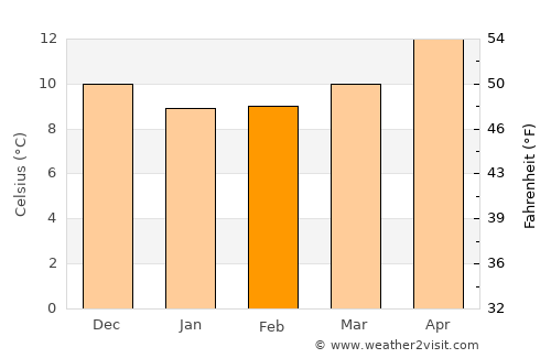 Inca average temperature in February
