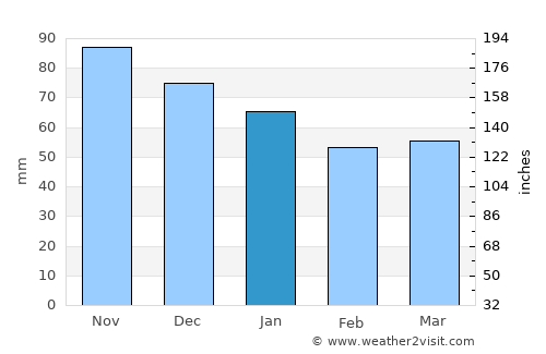 Inca average rain in January