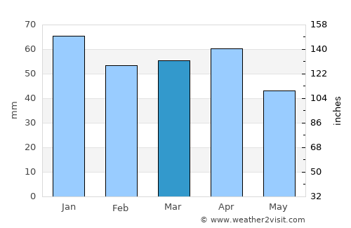 Inca average rain in March