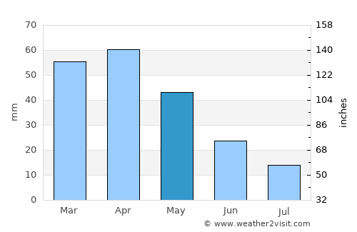 Inca average rain in May