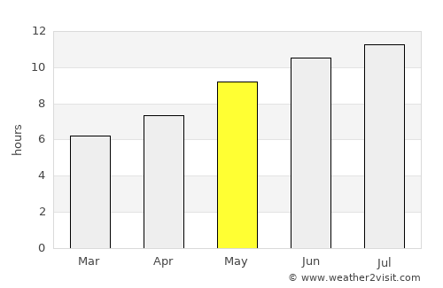 Inca average rain in May