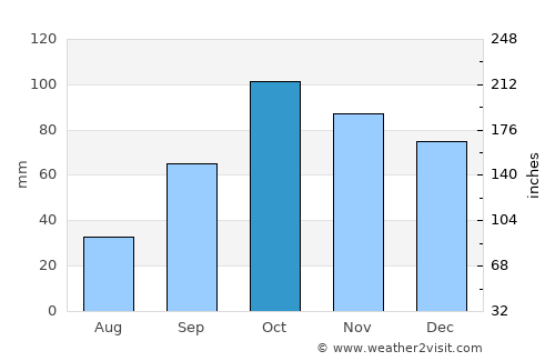Inca average rain in October
