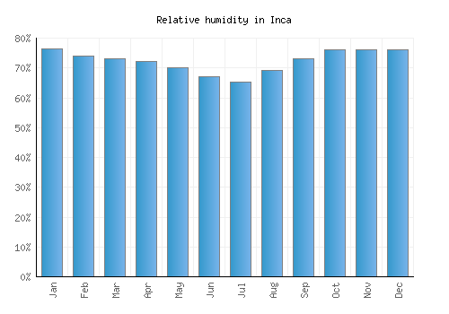 Inca relative humidity averages