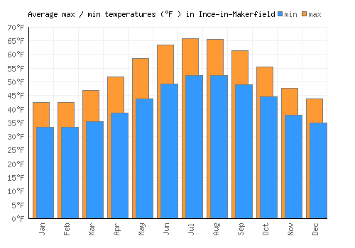 Ince-in-Makerfield average minimum / maximum temperatures (Fahrenheit)