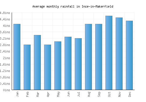 Ince-in-Makerfield monthly rainfall chart (inches)