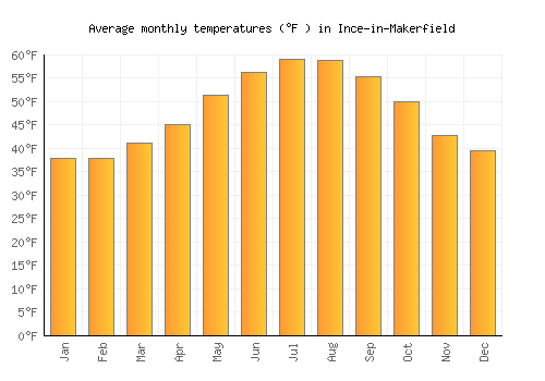 Ince-in-Makerfield average temperature chart (Fahrenheit)