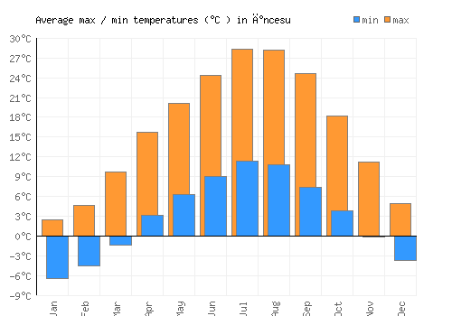 İncesu average minimum / maximum temperatures (Celsius)