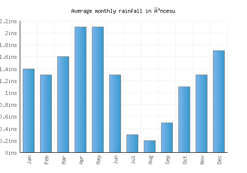 İncesu monthly rainfall chart (inches)