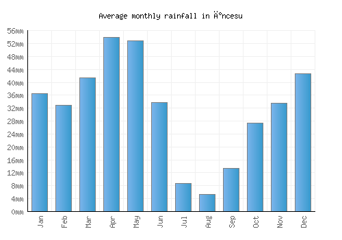 İncesu monthly rainfall chart (mm)