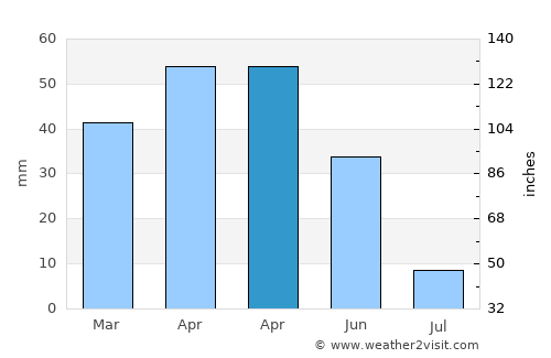 İncesu average rain in April