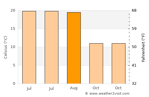 İncesu average temperature in August