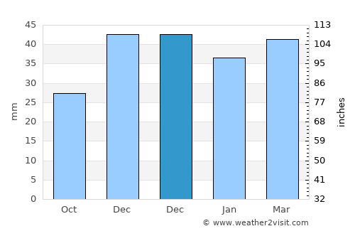 İncesu average rain in December