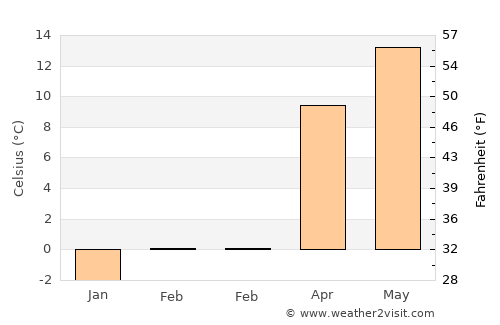 İncesu average temperature in February