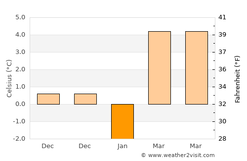 İncesu average temperature in January