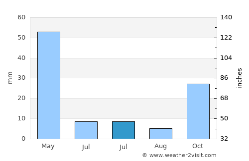 İncesu average rain in July