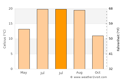 İncesu average temperature in July