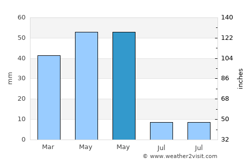 İncesu average rain in May