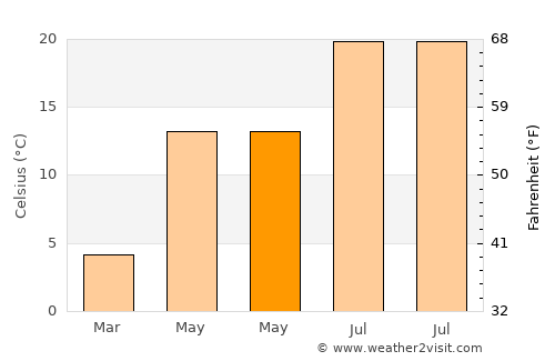 İncesu average temperature in May