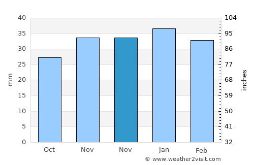 İncesu average rain in November