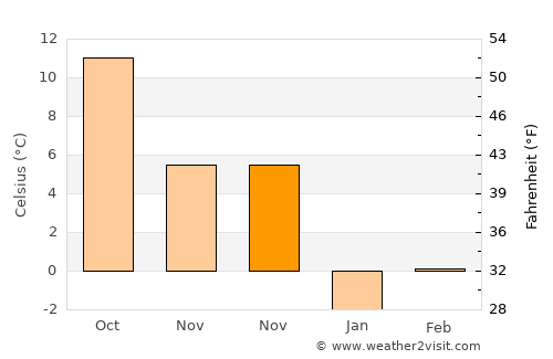 İncesu average temperature in November