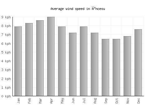İncesu average winspeed by month (km/h)