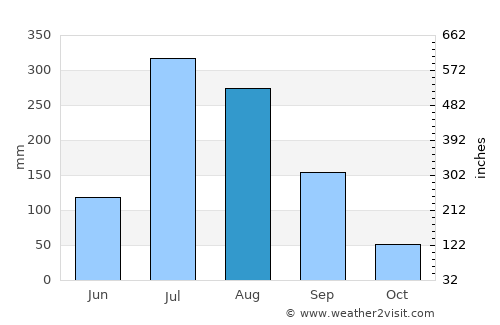 Incheon average rain in August