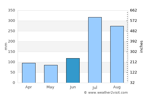 Incheon average rain in June