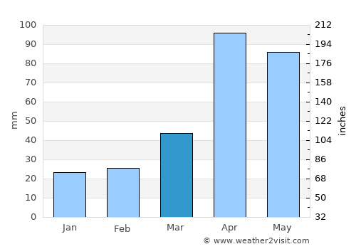 Incheon average rain in March