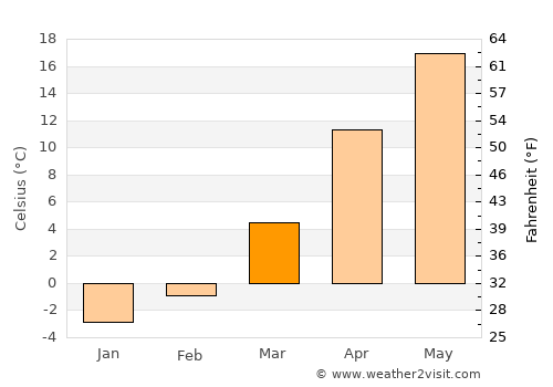Incheon average temperature in March