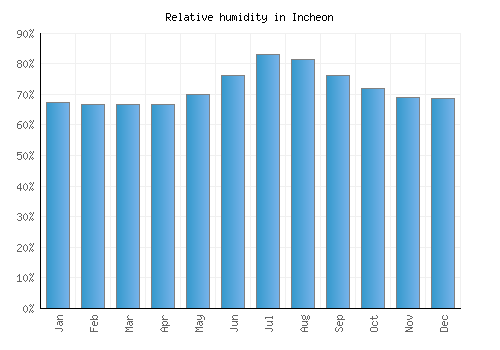 Incheon relative humidity averages