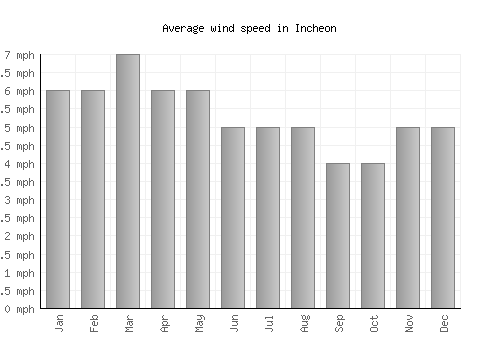 Incheon average winspeed by month (mph)