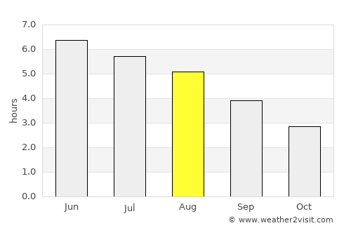 Inchinnan average rain in August
