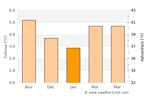 Inchinnan average temperature in January