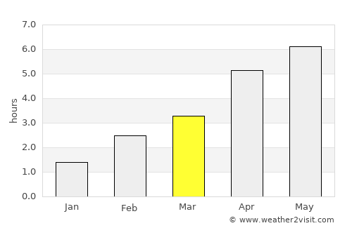 Inchinnan average rain in March
