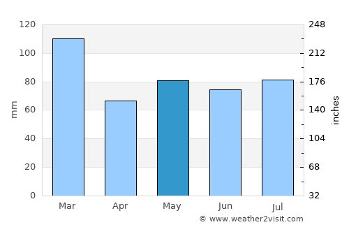 Inchinnan average rain in May