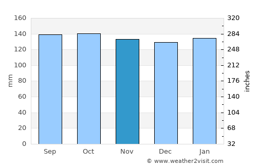 Inchinnan average rain in November