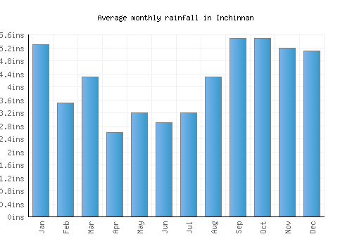 Inchinnan monthly rainfall chart (inches)