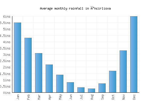 İncirliova monthly rainfall chart (inches)
