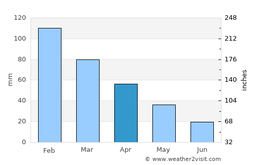 İncirliova average rain in April