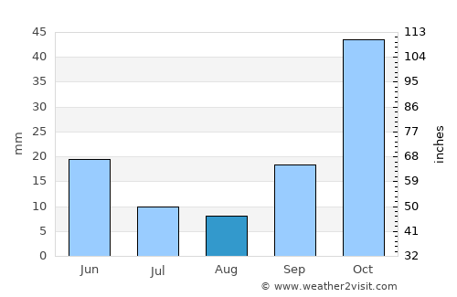 İncirliova average rain in August