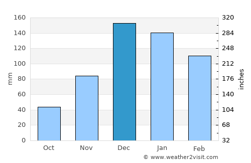 İncirliova average rain in December