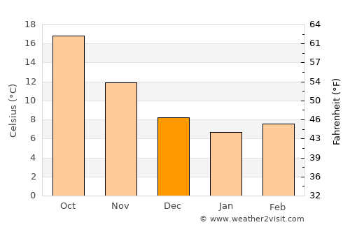 İncirliova average temperature in December