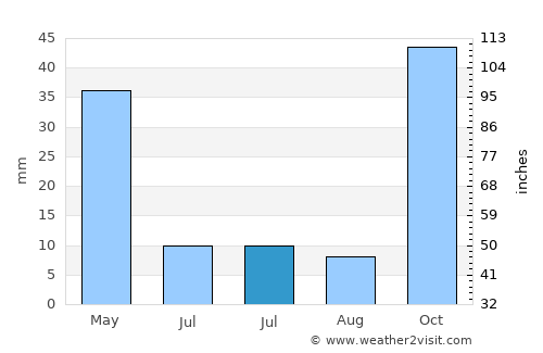 İncirliova average rain in July