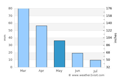 İncirliova average rain in May