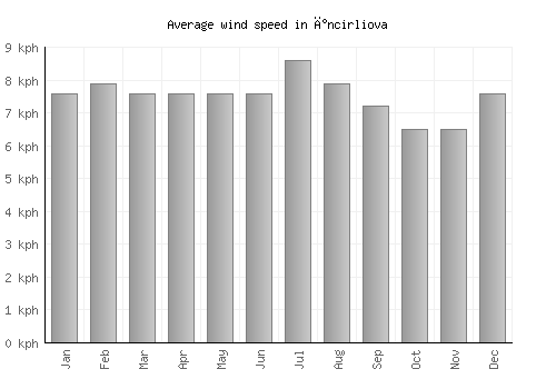 İncirliova average winspeed by month (km/h)
