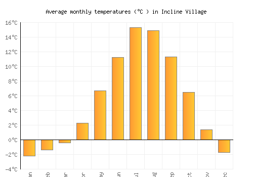 Incline Village average temperature chart (Celsius)