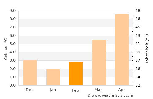 Incourt average temperature in February