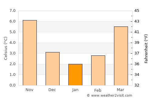 Incourt average temperature in January