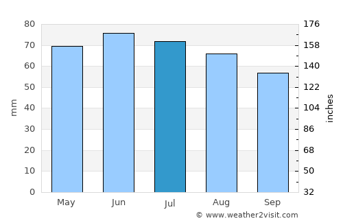 Incourt average rain in July