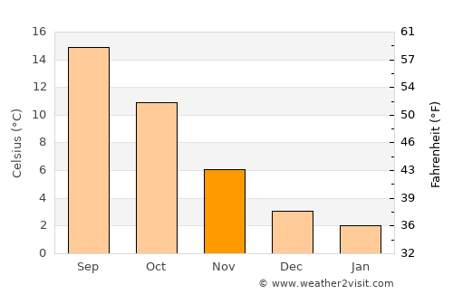 Incourt average temperature in November